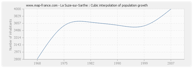 La Suze-sur-Sarthe : Cubic interpolation of population growth